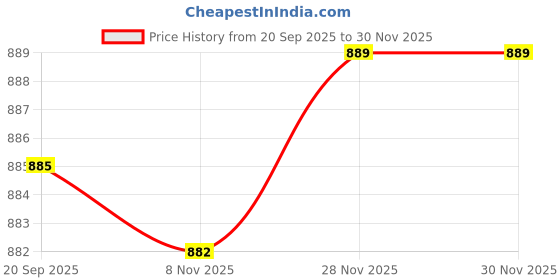 amazon.in HEAVENGLOW 12Pcs Oil Lamp Floating Wicks Holder Aluminum Candle Holder Oil Wicks Rack L Price History Graph from 20 Sep 2025 to 29 Nov 2025