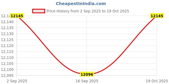 amazon.in HEAVENGLOW 12x55-150cm Various Japanese Windsock Carp Koi Nobori Sailfish 150cm Red Price History Graph from 2 Sep 2025 to 19 Oct 2025