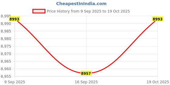 amazon.in HEAVENGLOW 14x55-150cm Various Japanese Windsock Carp Koi Nobori Sailfish 100cm Black Price History Graph from 9 Sep 2025 to 19 Oct 2025