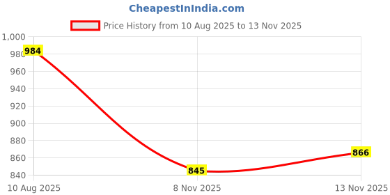 amazon.in HEAVENGLOW 15x Dried Pampas Grass Reed Flowers Bunch Home Party Gift Boho Decor Gray Price History Graph from 10 Aug 2025 to 13 Nov 2025