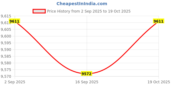amazon.in HEAVENGLOW 15x55-150cm Various Japanese Windsock Carp Koi Nobori Sailfish 100cm Black Price History Graph from 2 Sep 2025 to 19 Oct 2025