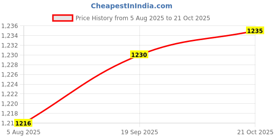 amazon.in HEAVENGLOW 18 Pieces Dried Pampas Grass Phragmites Reed Flower Bunch for Gift Price History Graph from 5 Aug 2025 to 21 Oct 2025