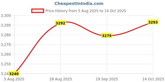 amazon.in HEAVENGLOW 1PC Drill Soil Sampler Probe Sampling Depth Lawn Gardening Forest Equipment Price History Graph from 5 Aug 2025 to 14 Oct 2025