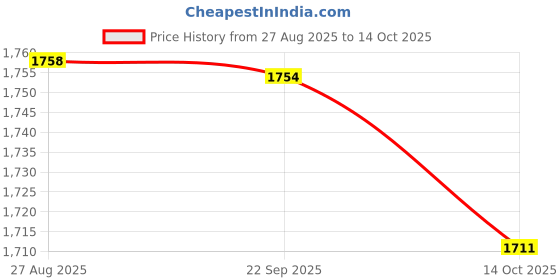 amazon.in HEAVENGLOW 1piece Household Rolling Mice Trap Mousetrap Rolling Stick Mousetrap Catcher Price History Graph from 27 Aug 2025 to 14 Oct 2025