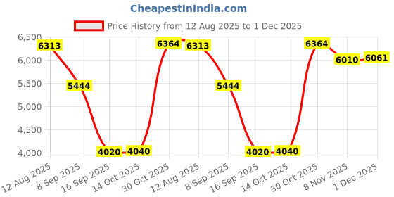 amazon.in HEAVENGLOW 1T Alloy External Portable SSD USB3.1 for Android Tablet Laptops Silver Price History Graph from 12 Aug 2025 to 1 Dec 2025