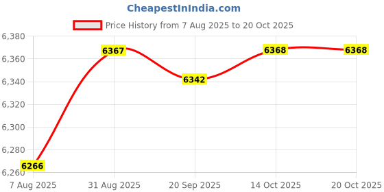 amazon.in HEAVENGLOW 2 Pcs Foldable Outdoor Wine Rack Picnic Table Wine Glass Holder Price History Graph from 7 Aug 2025 to 14 Oct 2025