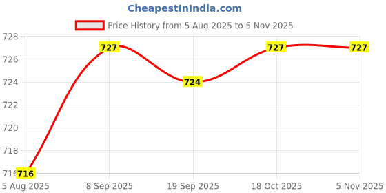 amazon.in HEAVENGLOW 2 Pcs Handmade Leather Luggage Suitcase Handle Cabinet Door Pull Chest Price History Graph from 5 Aug 2025 to 4 Nov 2025