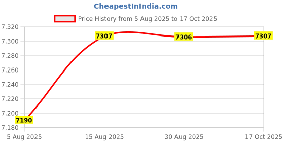 amazon.in HEAVENGLOW 2 Pcs Spa Heating Element for Sauna Heater Spas Hot Tub Heater Spas Elements Price History Graph from 5 Aug 2025 to 17 Oct 2025