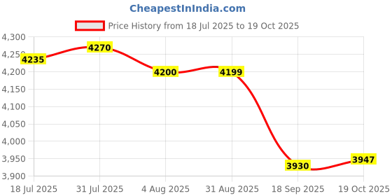amazon.in HEAVENGLOW 2 Pieces Battle Ropes Non Slip Handle Spring Sticks for Workout Gym Exercise Rope with Bag | Fitness Running & Yoga | Strength Training | Other Strength Training Price History Graph from 18 Jul 2025 to 19 Oct 2025