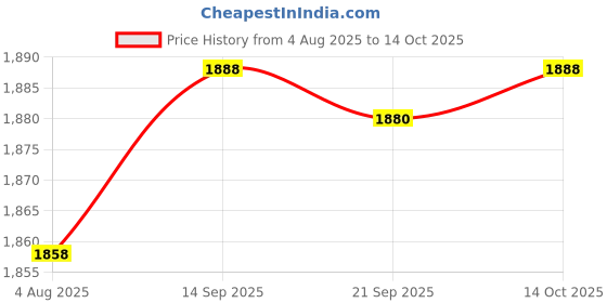 amazon.in HEAVENGLOW 2 Pieces Extendable Pole 2.5M Portable Telescopic Handheld Pole Price History Graph from 4 Aug 2025 to 14 Oct 2025