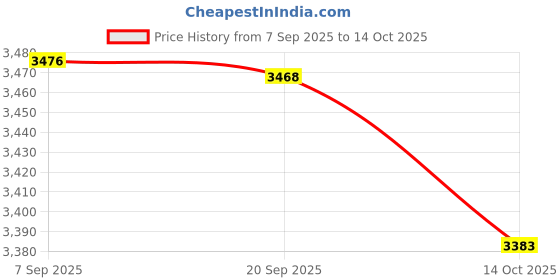 amazon.in HEAVENGLOW 2 Pieces Hexagon Walk Maker Concrete Stepping Stone Mold Garden Pathway Mold Price History Graph from 7 Sep 2025 to 14 Oct 2025