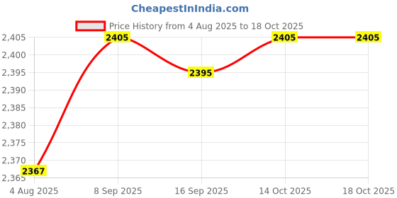 amazon.in HEAVENGLOW 2 Pieces Japanese Windsock Carp Garden Koi Nobori Sailfish Price History Graph from 4 Aug 2025 to 18 Oct 2025