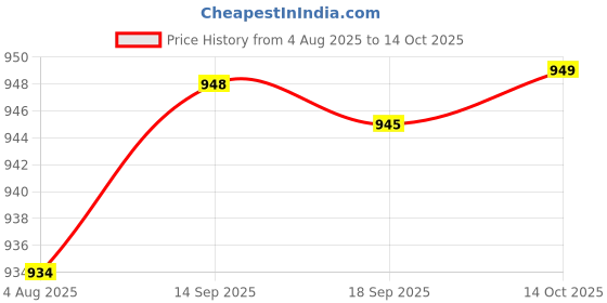 amazon.in HEAVENGLOW 2 Pieces Japanese Windsock Carp Koi Nobori Sailfish Red Price History Graph from 4 Aug 2025 to 14 Oct 2025