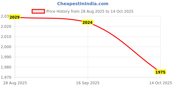 amazon.in HEAVENGLOW 2 Pieces Japanese Windsock Carp s Hanging Garden Decoration Price History Graph from 28 Aug 2025 to 14 Oct 2025