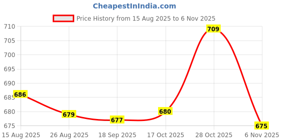 amazon.in heavenglow 2 Pieces Lace Garters With Red Rose Decor Wedding Bride Costume Accessories | Garters | Bridal Accessories heavenglow Price History Graph from 15 Aug 2025 to 6 Nov 2025