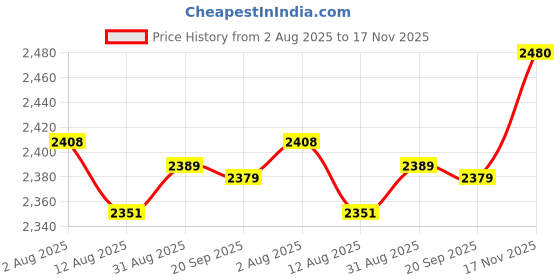 amazon.in HEAVENGLOW 2 Pieces Palm Spear with Natural Dried Boho Decors Price History Graph from 2 Aug 2025 to 17 Nov 2025
