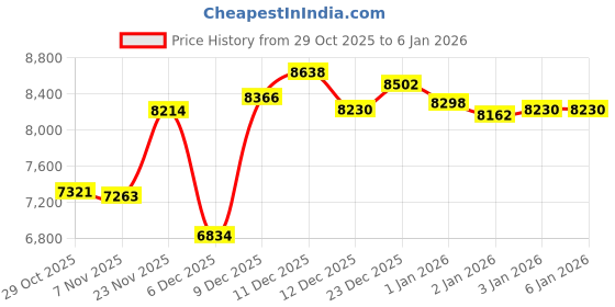 amazon.in HEAVENGLOW 2 Pieces PU Leather Hair Dryer Storage Box HD01 Fits Accessories Organizer Price History Graph from 29 Oct 2025 to 4 Jan 2026
