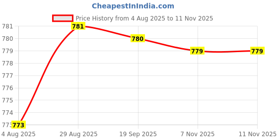 amazon.in HEAVENGLOW 2 Pieces Quartz Wall Clock Movement Motor Mechanism Replace Parts Tool DIY Price History Graph from 4 Aug 2025 to 11 Nov 2025