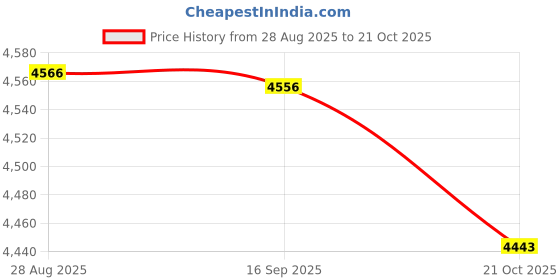 amazon.in HEAVENGLOW 2 Pieces Slushy Ice Cream Maker Squeeze Slush Cooling Party Milkshake Cup Price History Graph from 28 Aug 2025 to 21 Oct 2025
