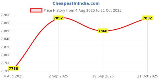 amazon.in HEAVENGLOW 2 Pieces Wall Mounted Soap Dispenser Shower Lotion Shampoo Gel Bottle Price History Graph from 4 Aug 2025 to 21 Oct 2025
