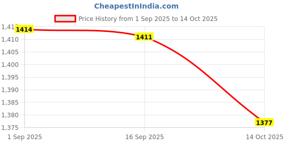 amazon.in HEAVENGLOW 2 Pieces Windsock Hot Air Wind Wind Sock Decoration Price History Graph from 1 Sep 2025 to 14 Oct 2025