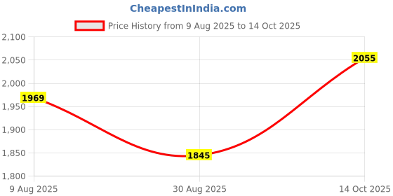 amazon.in HEAVENGLOW 2-Port USB Wall Socket Switch Charger AC Power Receptacle Outlet Plate Panel Price History Graph from 9 Aug 2025 to 14 Oct 2025
