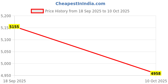 amazon.in HEAVENGLOW 2 Pro Fingertip Pulse Oximeter Blood Oxygen Sensor SpO2 Monitor Heart Rate | Oximeters | Monitoring & Testing | Medical Mobility & Disability Price History Graph from 18 Sep 2025 to 10 Oct 2025