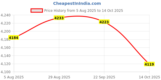 amazon.in HEAVENGLOW 2 x Air Duster Blow with Nozzle & PU Dust Blower Cleaning Re Hose Price History Graph from 5 Aug 2025 to 14 Oct 2025