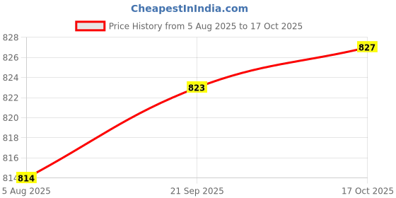 amazon.in HEAVENGLOW 2 x Pipeline Dredge Plunger Suction Pipe Cleaner Drain Bath Sink Cleaning Price History Graph from 5 Aug 2025 to 17 Oct 2025
