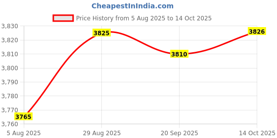 amazon.in HEAVENGLOW 20Pcs Air Blower Air Flow Nozzle Handheld Tool for Car Sofa Keyboard Price History Graph from 5 Aug 2025 to 14 Oct 2025