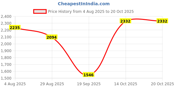 amazon.in HEAVENGLOW 20Pieces PVC Fish Guard Grid Lightweight Pond Protector Garden Supplies Price History Graph from 4 Aug 2025 to 19 Oct 2025