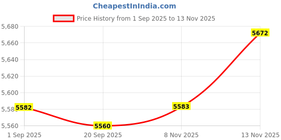 amazon.in HEAVENGLOW 20x10x Hose Clamps Fuel Line Clips Clamp for Diesel Petrol Pipe 6-8mm Price History Graph from 1 Sep 2025 to 12 Nov 2025