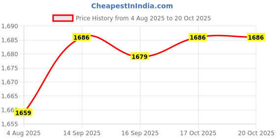 amazon.in HEAVENGLOW 230ml Pump Bottle Dispenser Refillable Empty Bottle for Lotion White Black Price History Graph from 4 Aug 2025 to 20 Oct 2025