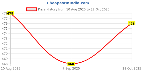 amazon.in HEAVENGLOW 2.5" HDD Hard Drive Disk Caddy Bracket Tray for Huawei V3 Server RH1288 2288 Price History Graph from 10 Aug 2025 to 28 Oct 2025