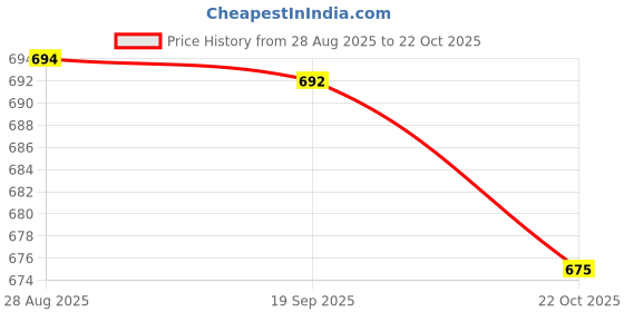 amazon.in HEAVENGLOW 250ml Hand Soap Dispenser Bathroom Bottle Liquid Container Clear White Price History Graph from 28 Aug 2025 to 22 Oct 2025