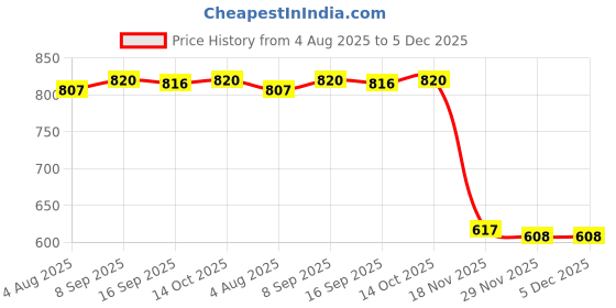 amazon.in HEAVENGLOW 25pcs Japanese Windsock Carp Garden Koi Nobori Sailfish Black Blue Price History Graph from 4 Aug 2025 to 5 Dec 2025