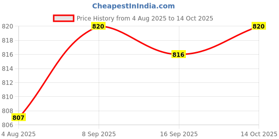 amazon.in HEAVENGLOW 25pcs Japanese Windsock Carp Garden Koi Nobori Sailfish Black Red Price History Graph from 4 Aug 2025 to 14 Oct 2025