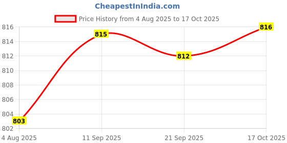 amazon.in HEAVENGLOW 25pcs Japanese Windsock Carp Garden Koi Nobori Sailfish Purple Yellow Price History Graph from 4 Aug 2025 to 17 Oct 2025