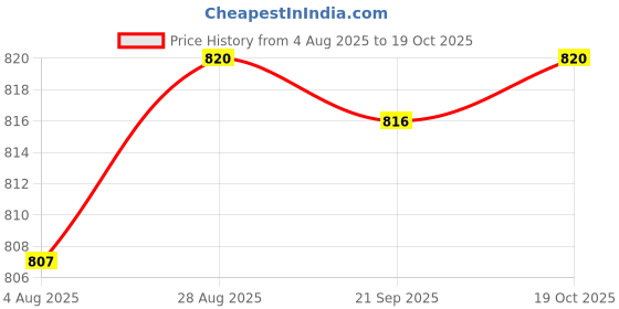 amazon.in HEAVENGLOW 25pcs Japanese Windsock Carp Garden Koi Nobori Sailfish Yellow Black Price History Graph from 4 Aug 2025 to 19 Oct 2025