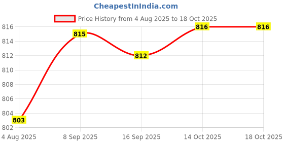 amazon.in HEAVENGLOW 25pcs Japanese Windsock Carp Garden Koi Nobori Sailfish Yellow Red Price History Graph from 4 Aug 2025 to 14 Oct 2025