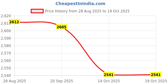 amazon.in HEAVENGLOW 26' Altar Tarot Tablecloth Divination Cards Bag Wicca Square Non-Slip Red+Tablecloth C Price History Graph from 28 Aug 2025 to 18 Oct 2025