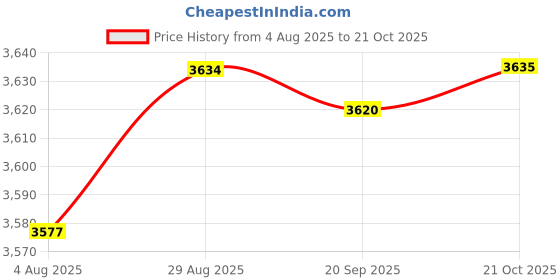 amazon.in HEAVENGLOW 2Pc Metal Wind Spinner Garden Windmill Outdoor Yard Lawn Pinwheel Decor Price History Graph from 4 Aug 2025 to 21 Oct 2025