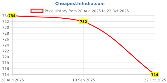 amazon.in HEAVENGLOW 2pc PETG Dispenser Bottle Portable Soap Bottle Containers Bottle Clear+White Price History Graph from 28 Aug 2025 to 22 Oct 2025