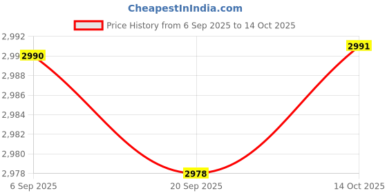 amazon.in HEAVENGLOW 2pc Polyester Round Table Cloth Oilproof Wipeable Table Cover Easy Clean Price History Graph from 6 Sep 2025 to 14 Oct 2025