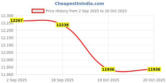 amazon.in HEAVENGLOW 2pc TC421 LED Timer Controller Lighting Timer DC12-24V 5 Channel Home Decor Price History Graph from 2 Sep 2025 to 20 Oct 2025