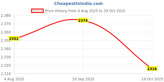 amazon.in HEAVENGLOW 2Pcs 150cm Japanese Windsock Carp Koi Nobori Sailfish Price History Graph from 4 Aug 2025 to 19 Oct 2025
