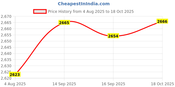 amazon.in HEAVENGLOW 2pcs 230ml Pump Bottle Dispenser Refillable Empty Bottles for Lotion Price History Graph from 4 Aug 2025 to 18 Oct 2025