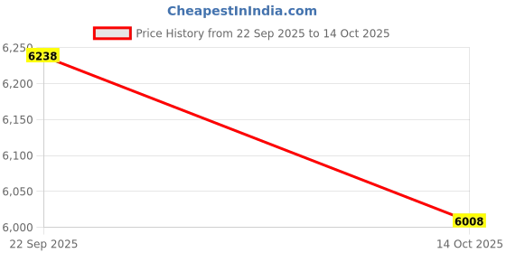 amazon.in HEAVENGLOW 2Pcs 40cm 8 Grid Walk Maker Concrete Stepping Stone Mold Garden Pathway Mold Price History Graph from 22 Sep 2025 to 14 Oct 2025