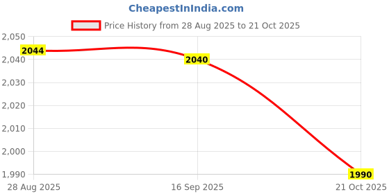 amazon.in HEAVENGLOW 2pcs Airport Windsock Outdoor Wind Sock Bag Reflective Belt Grommet Price History Graph from 28 Aug 2025 to 21 Oct 2025