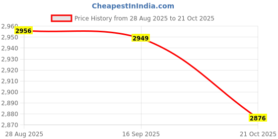 amazon.in HEAVENGLOW 2pcs Airport Windsock Outdoor Wind Sock Bag Reflective Belt Grommets Price History Graph from 28 Aug 2025 to 21 Oct 2025